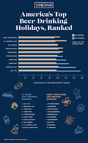 Americas Top Beer Drinking Holidays Ranked Chart Vinepair