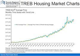 There are thousands of housing markets in canada. Toronto Housing Crash 2020 Corona Virus Global Economic Meltdown Bubble Factors