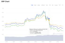 As you are going to buy ripple xrp through credit/debit card, the screen will show pay with visa/master card. Xrp Pump Draws In Thousands And Victims Lose Millions Modern Consensus