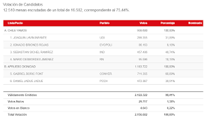 Cómo saber si soy vocal de mesa consulta.servel.cl primarias 2021 052n Hrvt8i2 M