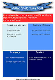 The 3 types of motivation. Buying Motives Personal Notes And Infographics