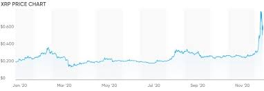 The price of 1 ripple (xrp) is estimated around $7 in 2025, as per the prediction and algorithmic review. Ripple Price Prediction 2021 And Beyond All The Way Up To 30