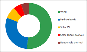 File Donut Chart Spain Png Wikimedia Commons