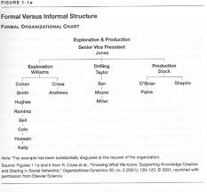 How Org Charts Lie Hbs Working Knowledge Harvard