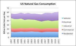 Why Us Natural Gas Prices Are So Low Are Changes Needed