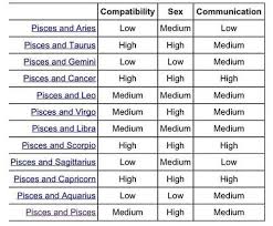 Who is most compatible with cancer? Pisces Compatibility With The Signs Zodiac Compatibility Chart Zodiac Signs Compatibility Chart Pisces Compatibility