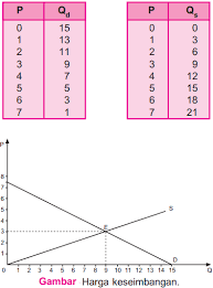 Misalnya, kita diminta menggambarkan fungsi penawaran qs. Rumus Dan Contoh Soal Harga Keseimbangan Fungsi Permintaan Penawaran