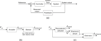 A Description Of A Closed Loop Control System B Conventional Download Scientific Diagram