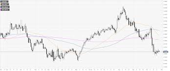 Eur Gbp Technical Analysis Euro Is Trading At Daily Lows