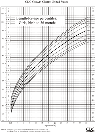 u s pediatric cdc growth charts