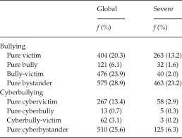 Prevalence Of Bullying And Cyberbullying In The Last Stage Of Primary Education In The Basque Country