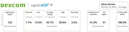 Average Glucose Standard Deviation Cv And Blood Sugar