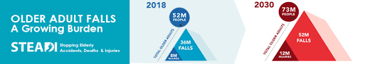 Three and a half feet d. Facts About Falls