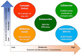 teaching conflict resolution in medicine lessons from