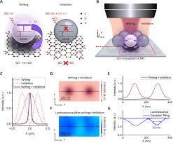 How could they know there would be a flu virus coming from china and even show wuhan as the originating area, that would infect the whole world? Nanoscale Optical Writing Through Upconversion Resonance Energy Transfer Science Advances