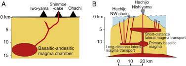 Check spelling or type a new query. Structure Of Volcano Plumbing Systems A Review Of Multi Parametric Effects Sciencedirect