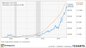 Can Amazon Com Weather A Market Downturn The Motley Fool