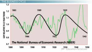 The Business Cycle Economic Performance Over Time Video