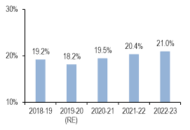 There have been no changes in income tax slabs or rates. Https Prsindia Org Budgets States Karnataka Budget Analysis 2020 21