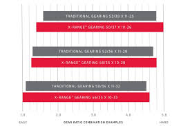 X Range Gearing