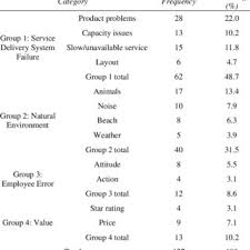 Segi seri sdn bhd adalah sebuah syarikat milik 100% bumiputera yang telah ditubuhkan pada tahun 1995. Pdf Understanding Service Experience A Critical Incident Technique Approach
