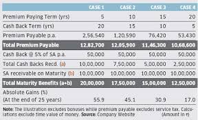 85 likes · 2 talking about this. Bajaj Allianz Cash Rich Insurance Plan Returns Fail To Impress The Economic Times