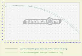 300 Winchester Magnum Ballistics Gundata Org