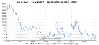 forex mxn eur