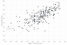 Survey Results 2017 Usmle Step 1 Correlation Survey Results