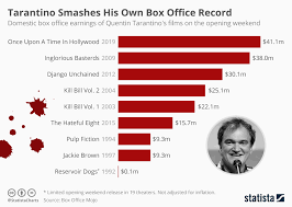 chart tarantino smashes his own box office record statista