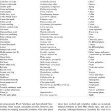 18 organic farm (without using pesticides)‏ for pest intensity identification to trap the male moths by using pheronome traps (department of primary industries and fisheries notes, 2006.)‏ List Of Economically Important Insect Pests Recorded On Different Download Table