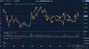 Dogecoin (doge) price in usd with live chart & market cap. 7 Dogecoin Doge News Analysis Today Doge Price Chart Doge Latest Price Doge Trading Prices Youtube