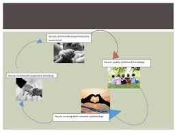 If you have noticed that your intimate relationships have been. Influence Of Early Attachment On Later Relationships Ppt Download