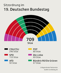 Machen sie das beste aus jedem moment ihrer wie sind die sitze im neuen bundestag verteilt? Machtkampf Um Sitzordnung Wer Sitzt Im Bundestag Neben Der Afd News Srf