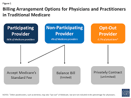 Check the status of your medicare provider number now or you may loose your right to prescribe treatment and services to medicare beneficiaries! Private Contracts Between Doctors And Medicare Patients Key Questions And Implications Of Proposed Policy Changes Kff