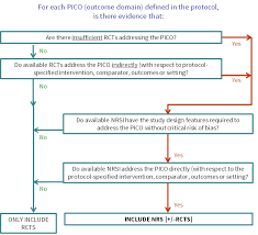 Primary data can be collected in a number of ways. Chapter 24 Including Non Randomized Studies On Intervention Effects Cochrane Training