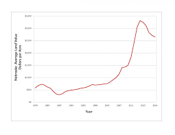 nebraska farm real estate values agricultural economics