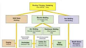 Welding History Timeline And Information