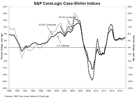 6th Straight Record High For Home Prices Case Shiller House Prices Dow Jones Index Housing Market