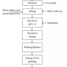Flow Chart For Preparation Of Mn Zn Ferrite By