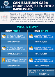 Seramai 17,161 peserta felcra dari kalangan kelompok isi rumah berpendapatan rendah, b40 bakal menerima bantuan sara hidup (bsh) berjumlah hampir rm45 juta. Can Bantuan Sara Hidup Bsh Be Further Improved Isis