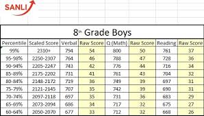 33 Organized Ssat Raw Score Percentile Conversion Chart