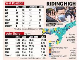 .no other name was suggested. Bjp And Its Allies Comes Back To Power In Assam Party Yet To Decide Next Cm The Economic Times