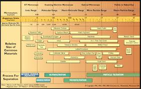 Osmonics Filtration Spectrum Chart