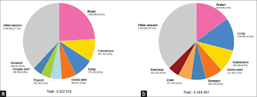 Incidence And Mortality Of Cervix Cancer And Their