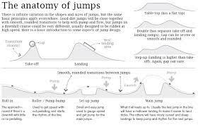 Pump Track Design Google Search Mountainbiking Kurve