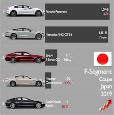Collection by shawn ye' production. Car Industry Analysis On Twitter 2019 Results Even If Demand Of Coupe Sedans Increased In Japan 86 To 2 365 Units Overall F Sedan Sales Fell 45 Classic Sedans Led By Lexusls Posted 56