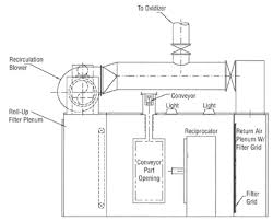 My goal is to catch any large particles of paint before they make their way into the venturi vacuum system. Safe Exhaust Recirculation Of Manned Spray Booths Products Finishing