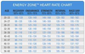 Spinning Energy Zone Heart Rate Chart
