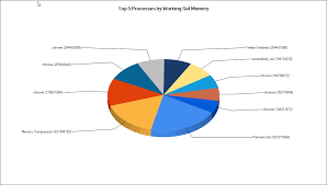 Building A Chart Using Powershell And Chart Controls Learn